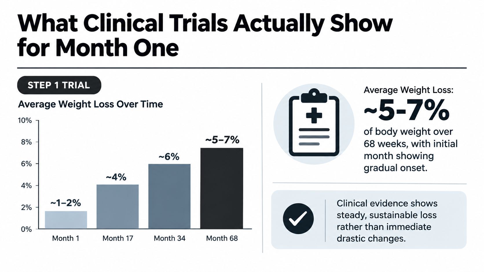 A bar chart showing average weight loss of 1-7% over 68 weeks from a clinical trial study.
