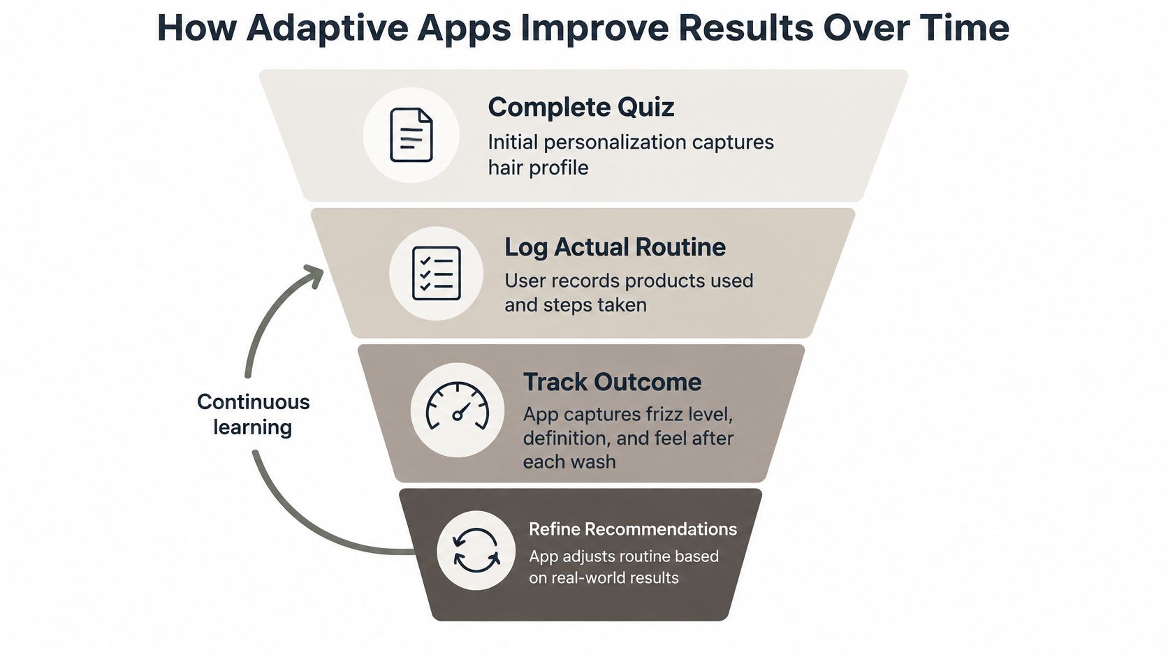 A funnel diagram showing how adaptive hair care apps improve personalized routines through continuous user feedback loops.
