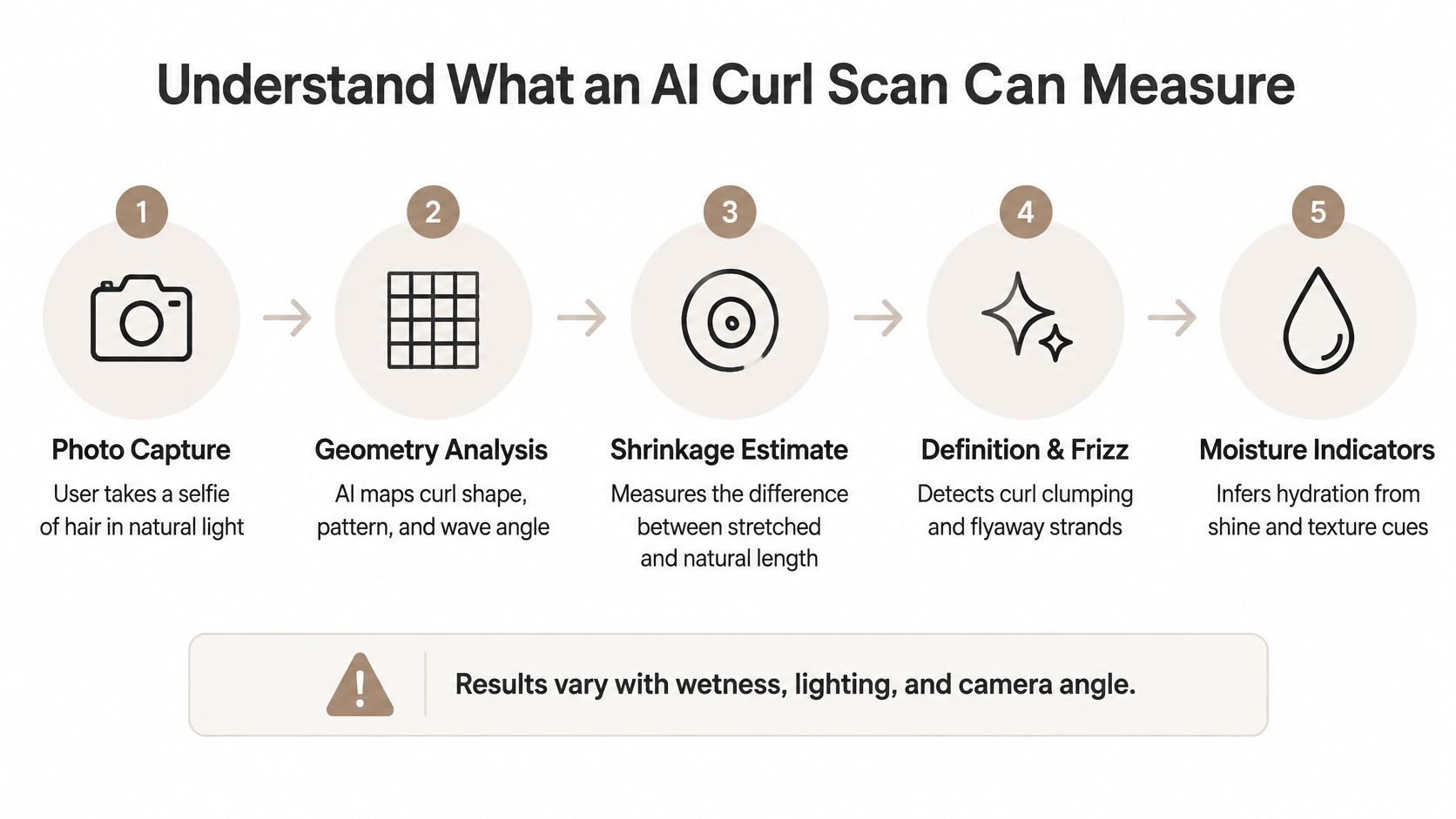 A five-step infographic showing how an AI curl scan measures hair type, shrinkage, definition, and moisture.