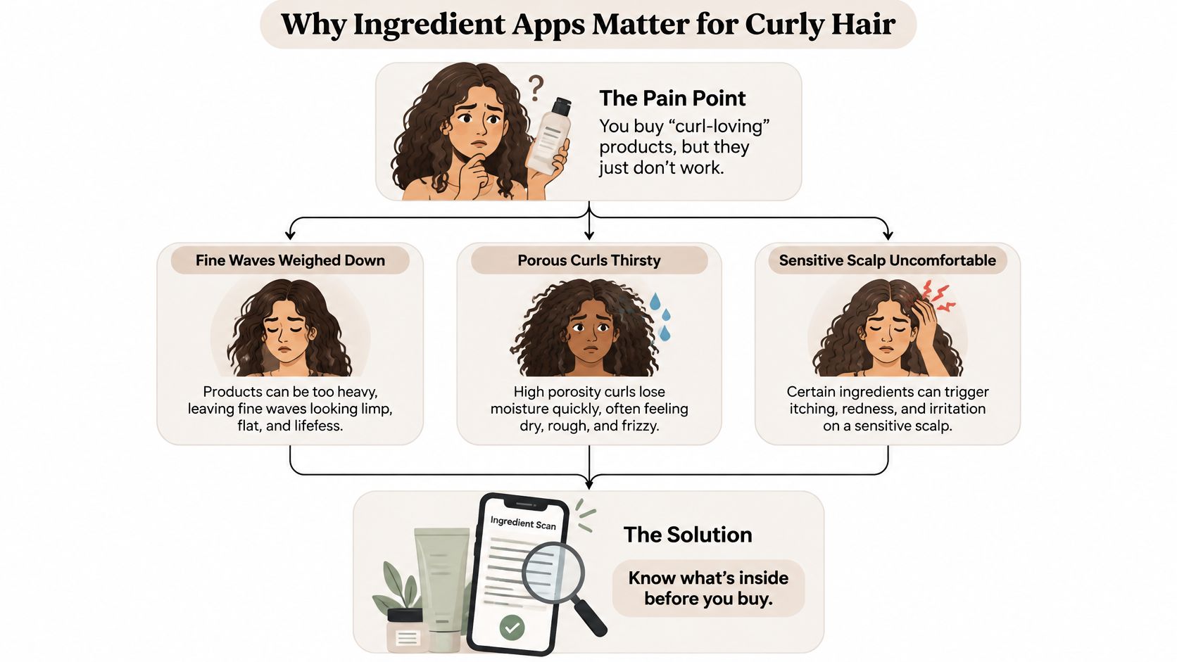 An infographic showing why ingredient scanner apps help identify curly hair products that cause hair and scalp issues.