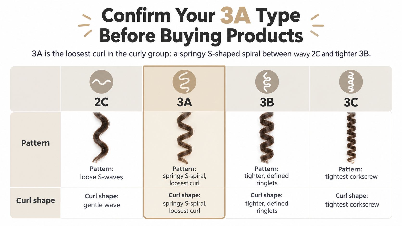 A hair chart illustrating the differences between 2C, 3A, 3B, and 3C curl patterns with descriptive labels.