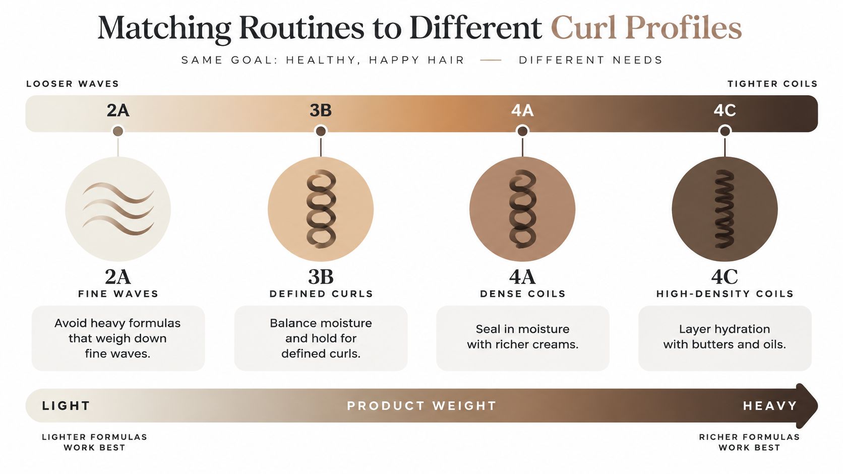 An infographic matching hair care routines to different curl profiles ranging from 2A waves to 4C coils.