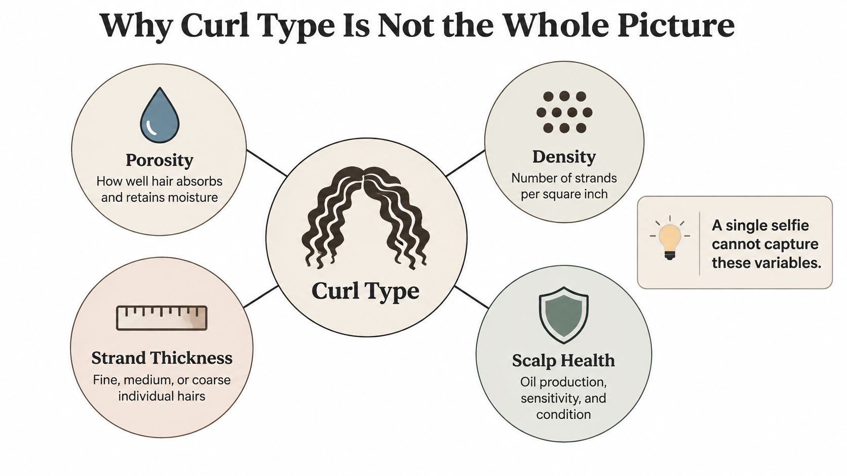 A diagram explaining that hair curl type alone is not sufficient for a complete hair care routine.