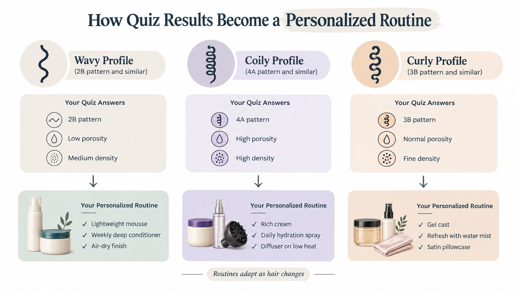 An infographic showing how hair quiz results categorize hair types into personalized routines for wavy, coily, and curly hair.