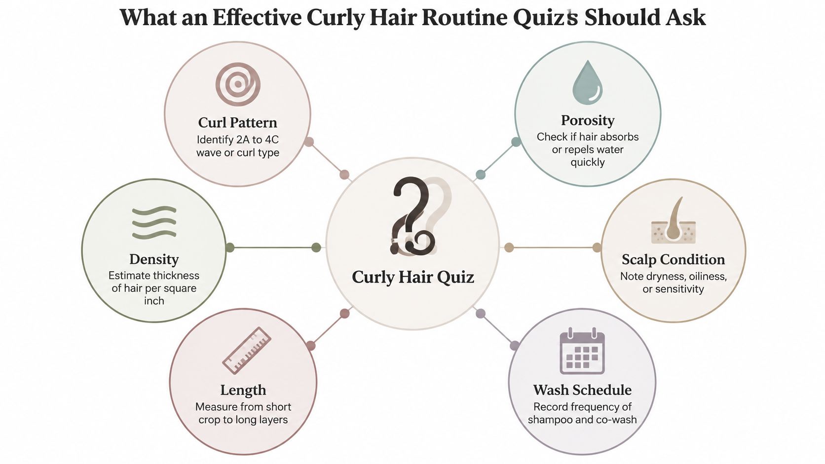 A diagram illustrating the key elements to include in an effective curly hair care routine quiz.