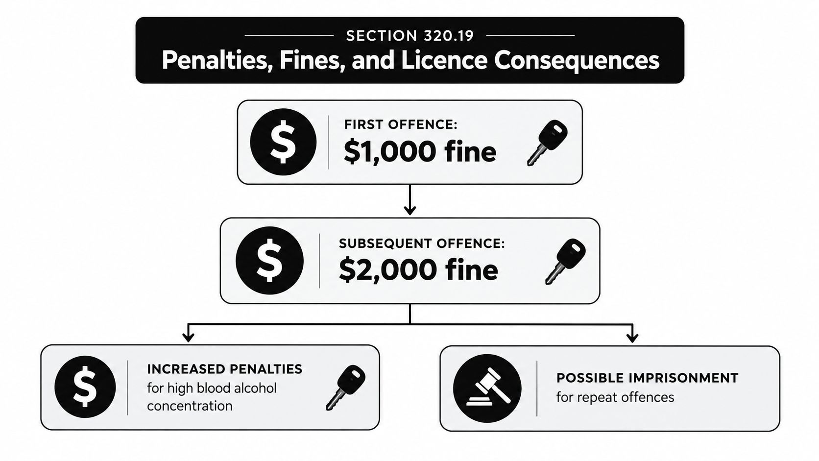 A diagram outlining penalties, fines, and license consequences for impaired driving under Section 320.19.