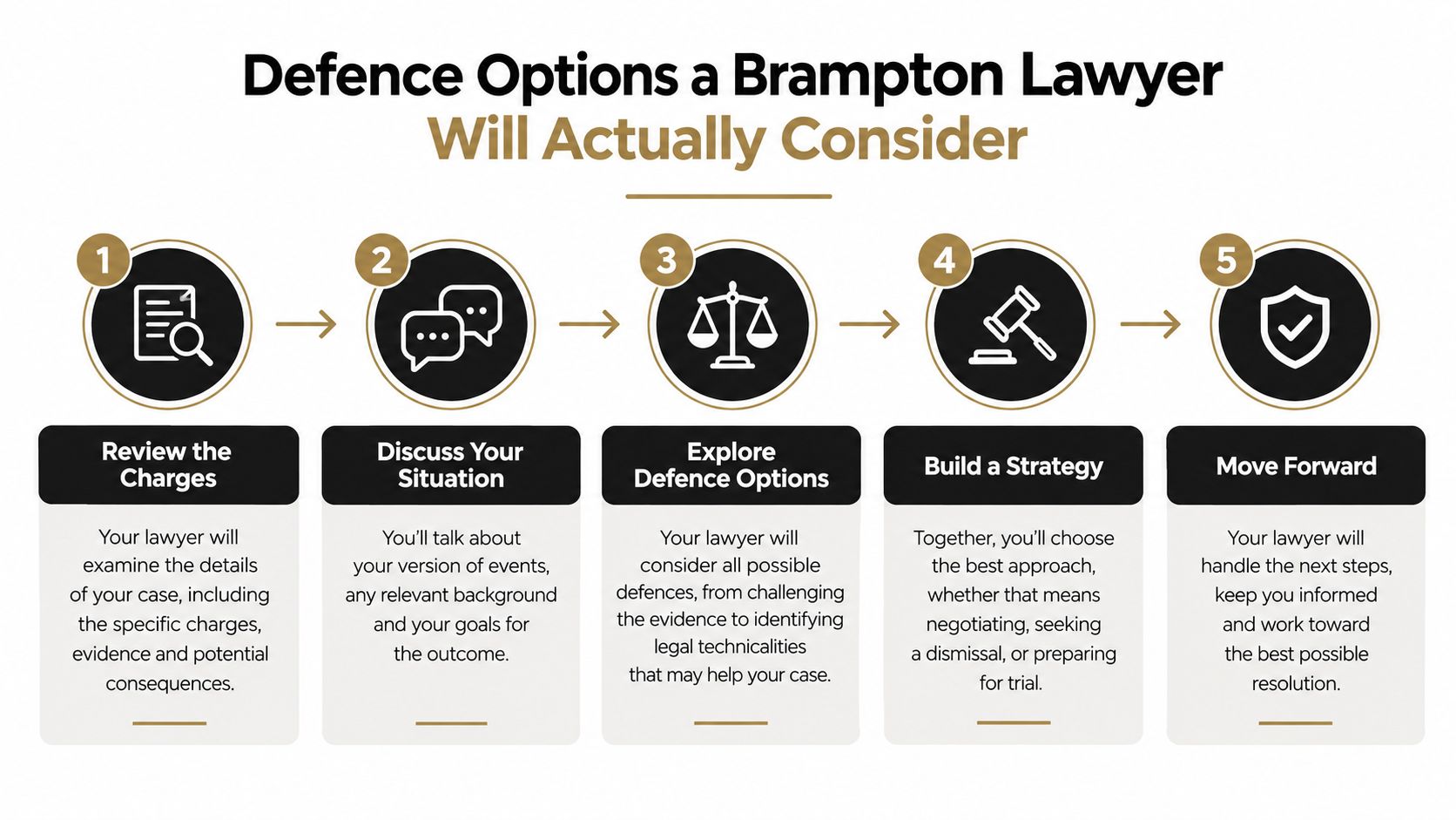 A five-step infographic showing how a Brampton lawyer develops a legal defense strategy for clients.