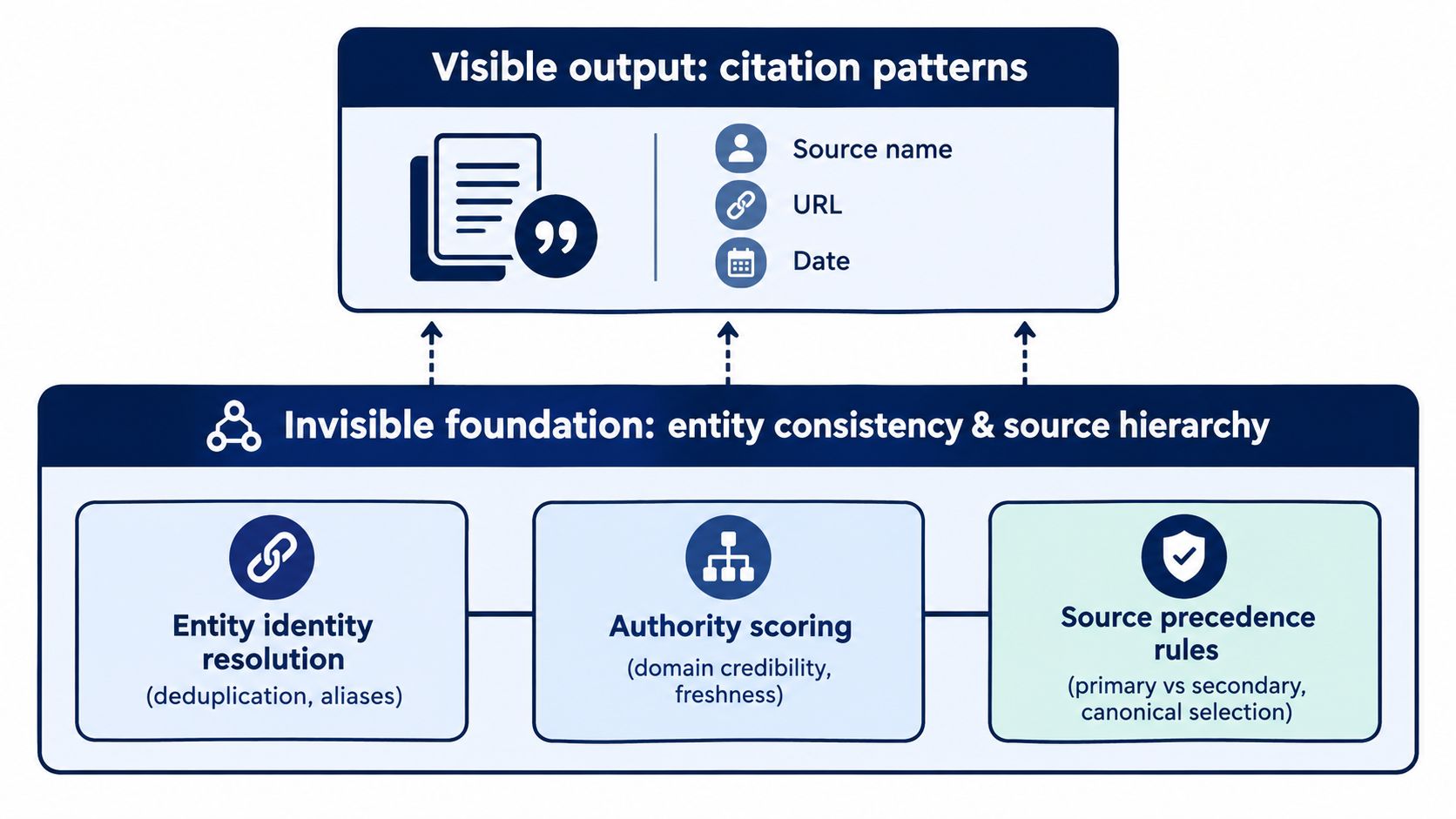 A diagram illustrating how an invisible foundation of entity consistency supports visible citation output patterns in search.