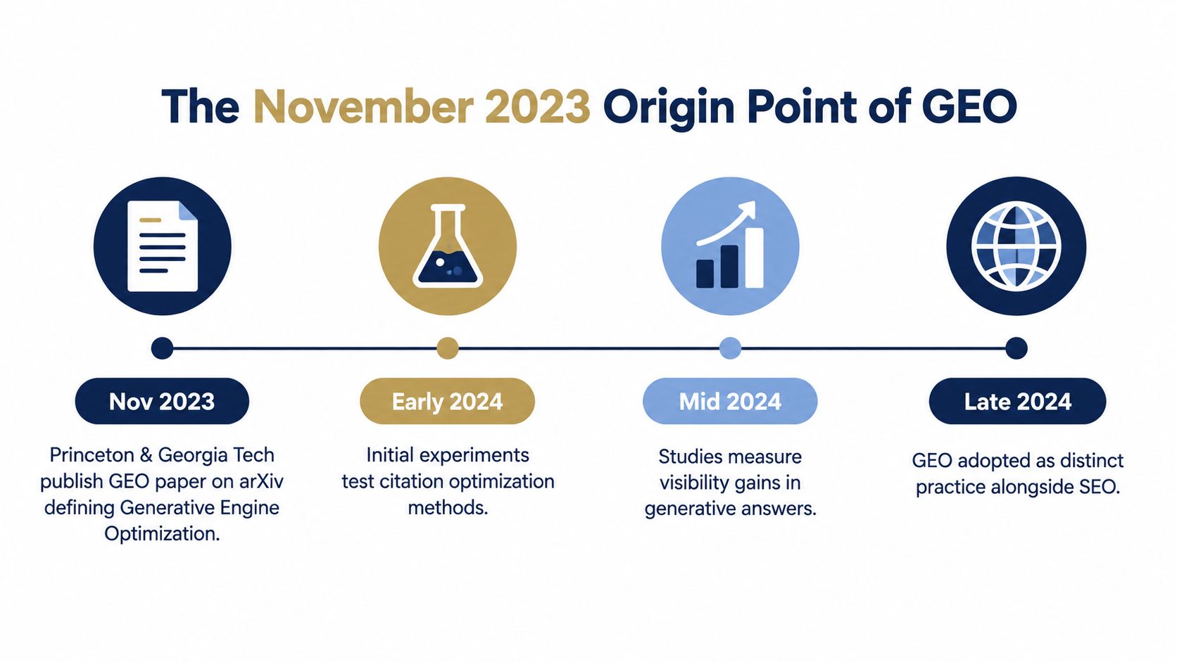 A timeline graphic showing the history of Generative Engine Optimization starting from November 2023 to late 2024.