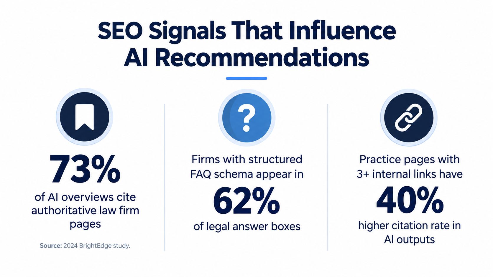 An infographic showing statistics on how specific SEO signals influence AI citations for law firm websites.