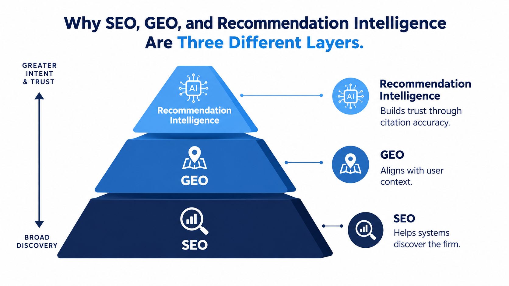 A pyramid diagram illustrating the three layers of search marketing: SEO, GEO, and AI-driven Recommendation Intelligence.