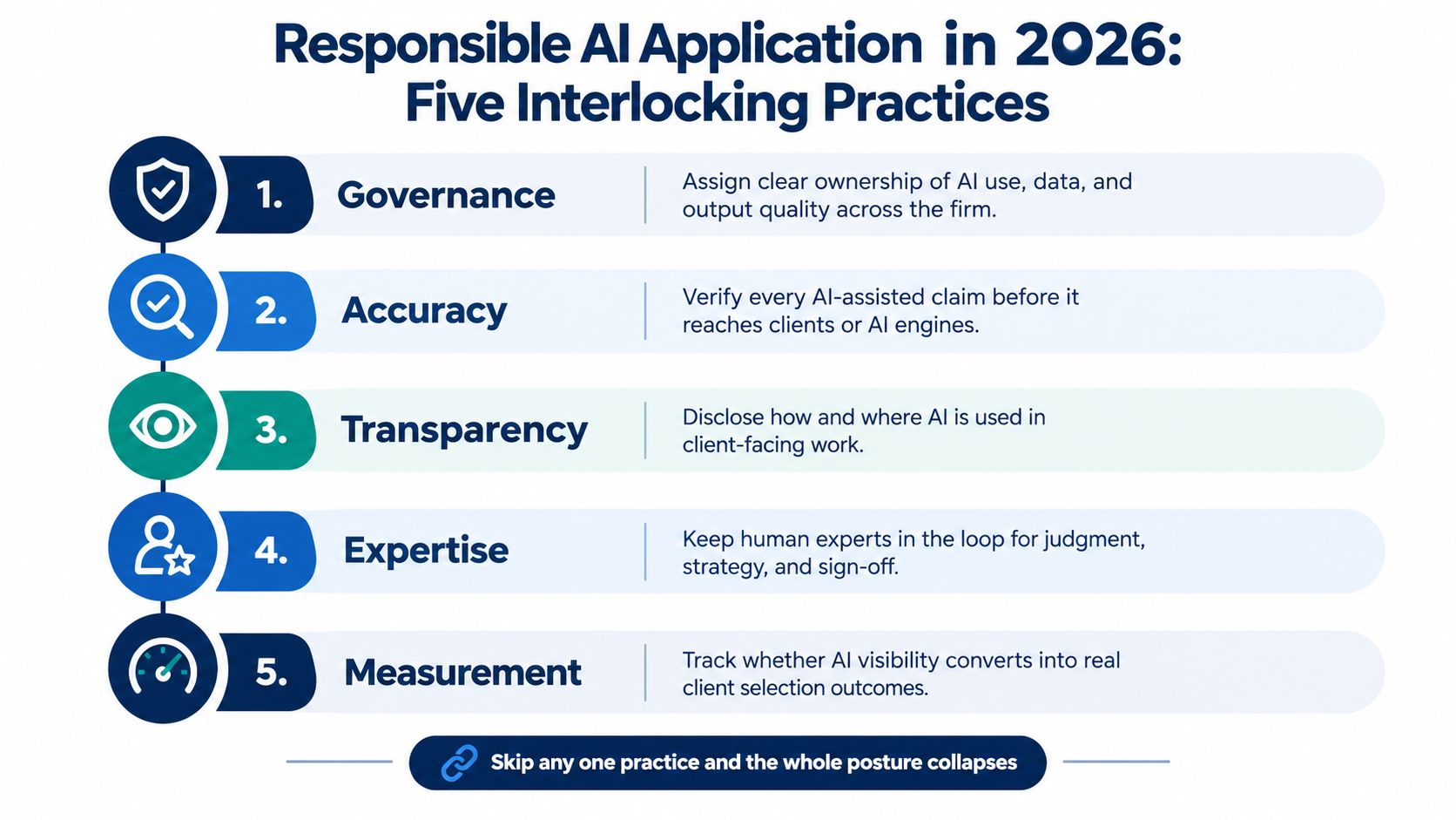 An infographic titled Responsible AI Application in 2026 showing five essential interlinked practices for business adoption.