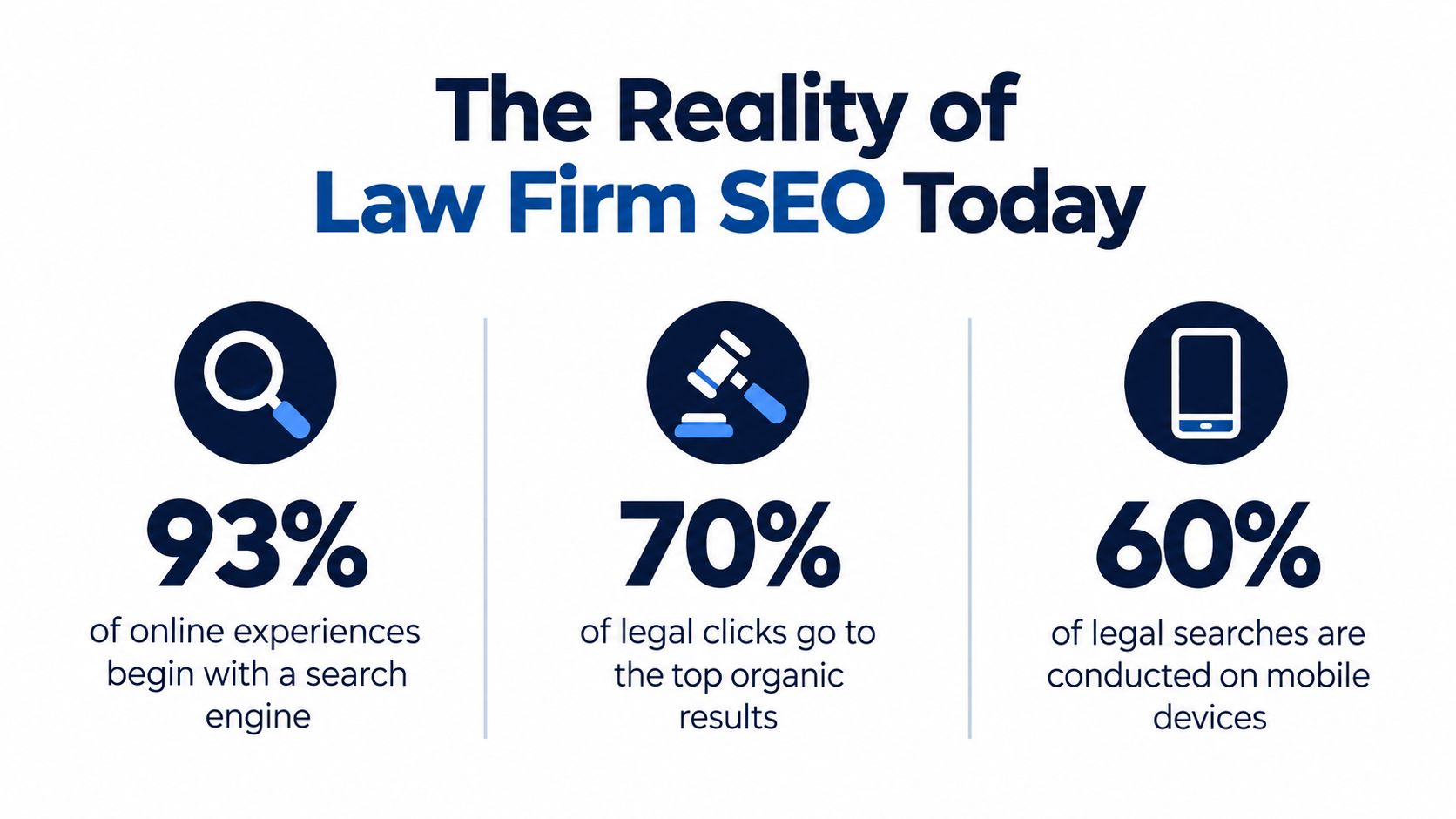 An infographic titled The Reality of Law Firm SEO Today showing search engine usage statistics.
