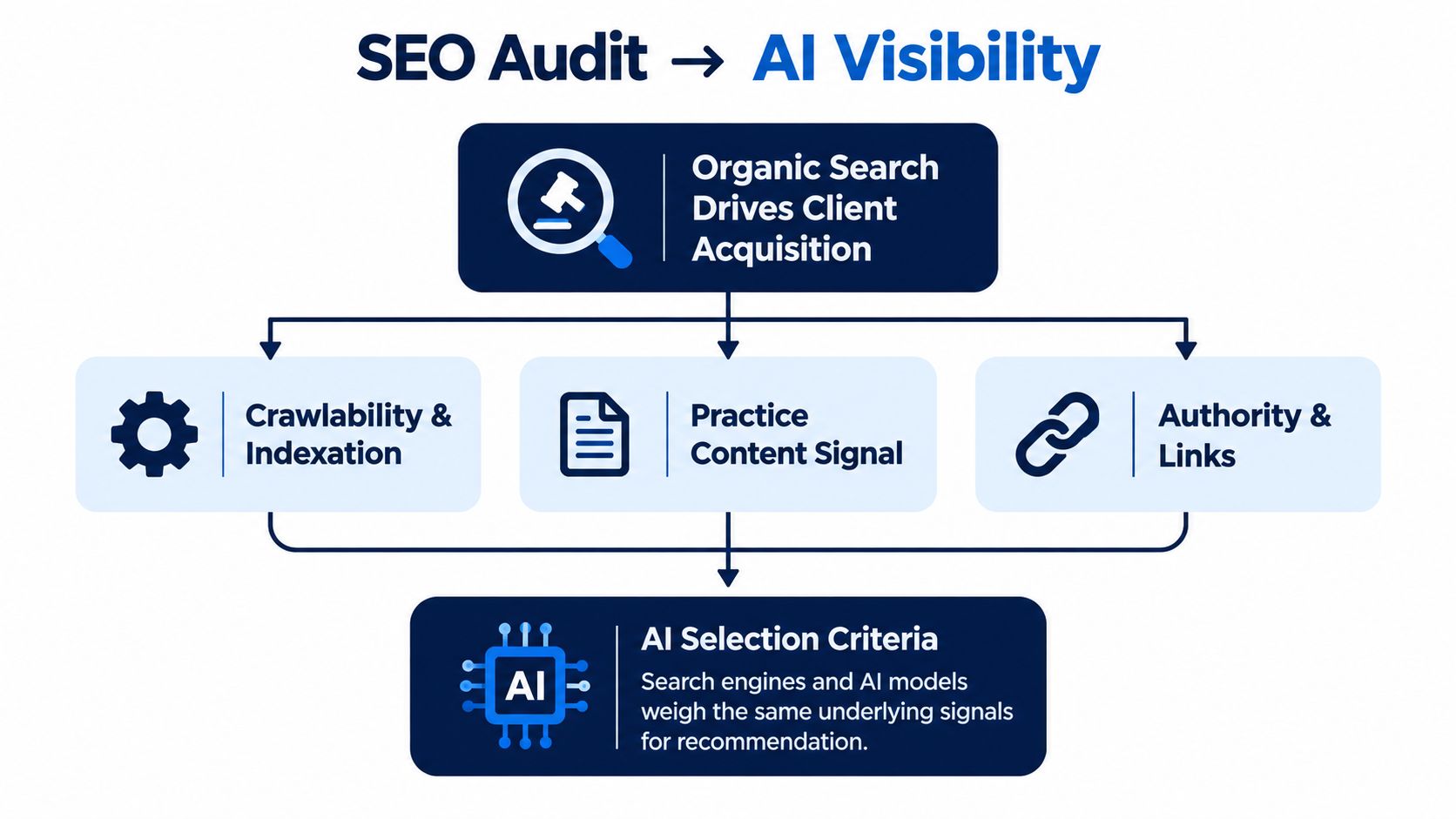 A diagram illustrating how SEO audits contribute to AI visibility through organic search and key search engine signals.