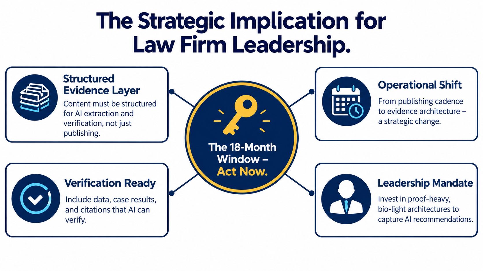 A strategic diagram for law firm leadership titled The 18-Month Window highlighting AI content requirements.