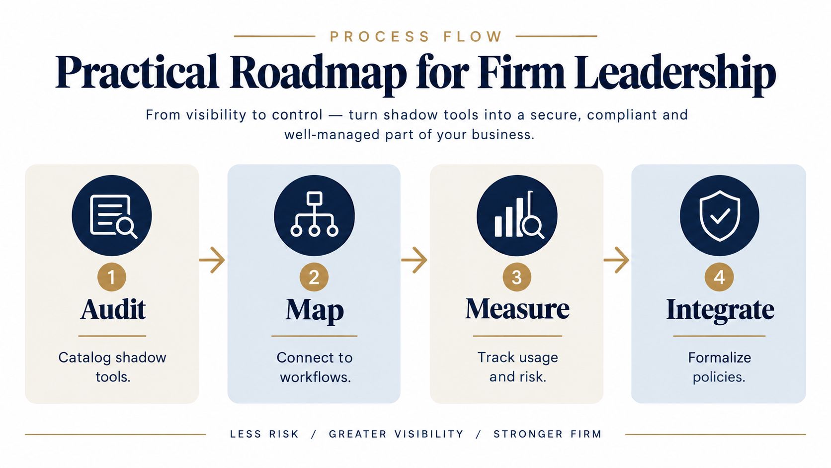 A four-step roadmap for firm leadership to manage shadow IT tools securely, compliantly, and efficiently.