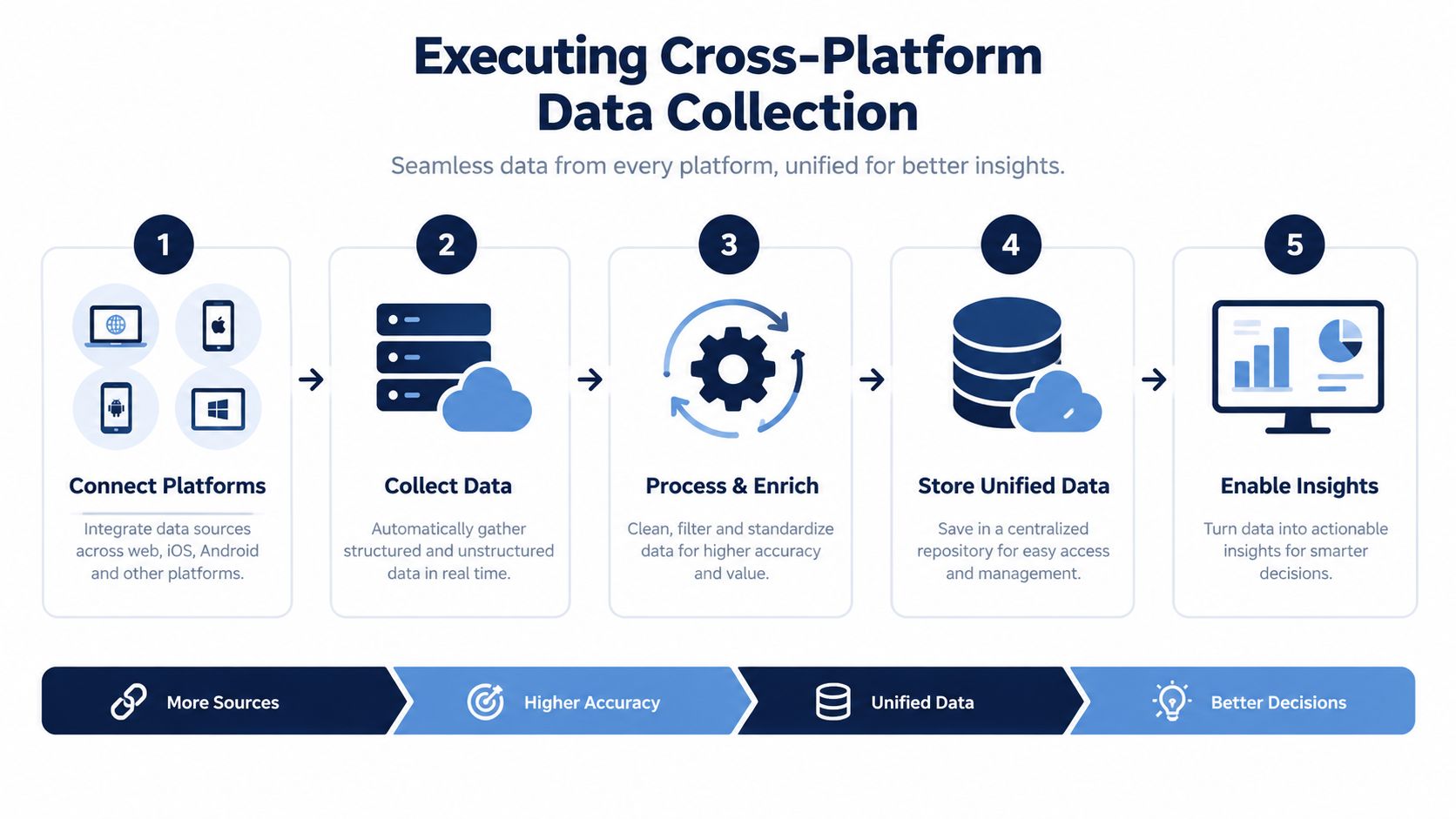 A diagram illustrating a five-step process for executing cross-platform data collection, processing, storage, and actionable insights.