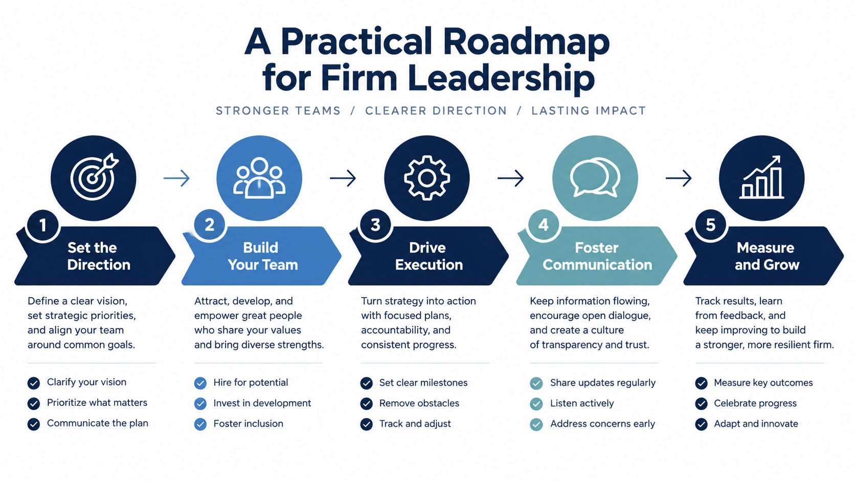 A five-step roadmap infographic for firm leadership featuring strategic planning, team building, execution, communication, and growth.