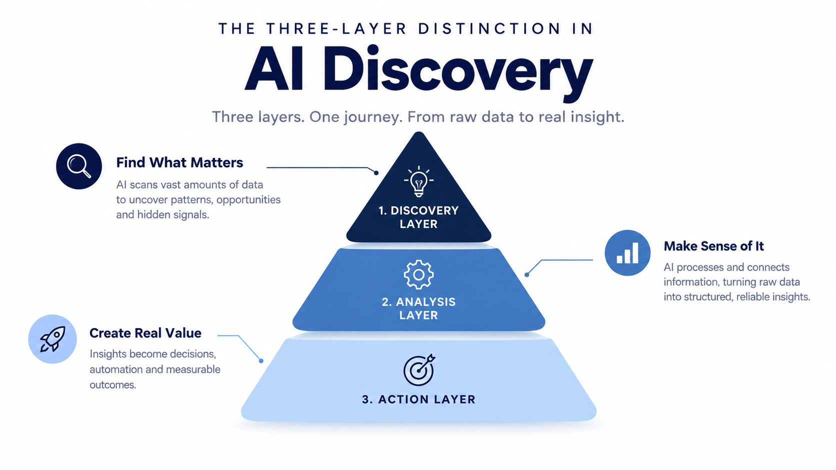 A pyramid diagram showing the three-layer distinction in AI Discovery: discovery, analysis, and action layers.