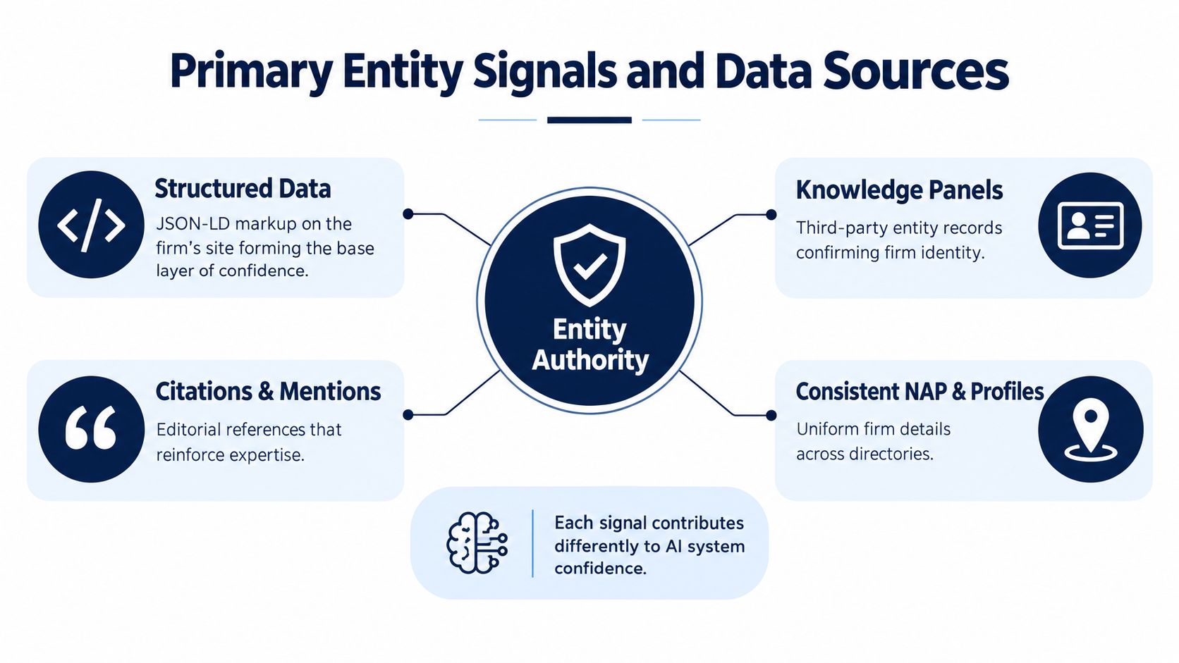 A diagram illustrating the four primary signals that contribute to building and confirming a firm's entity authority.