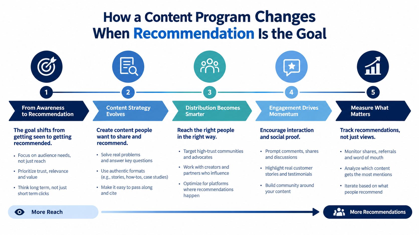 A five-step infographic illustrating how to shift a content marketing strategy from focus on reach to recommendations.