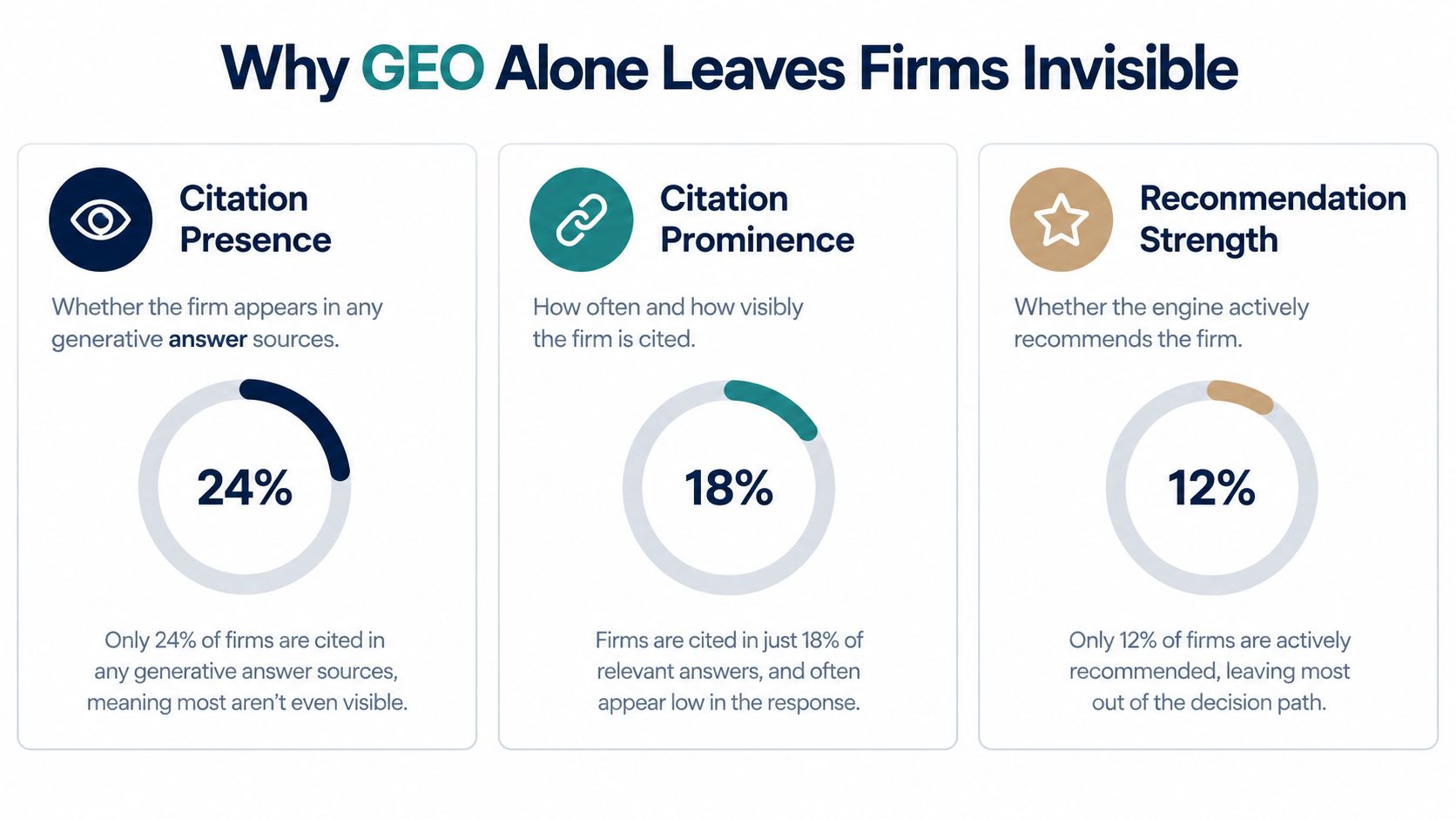 A chart illustrating why relying solely on generative engine optimization leaves firms invisible in search results.