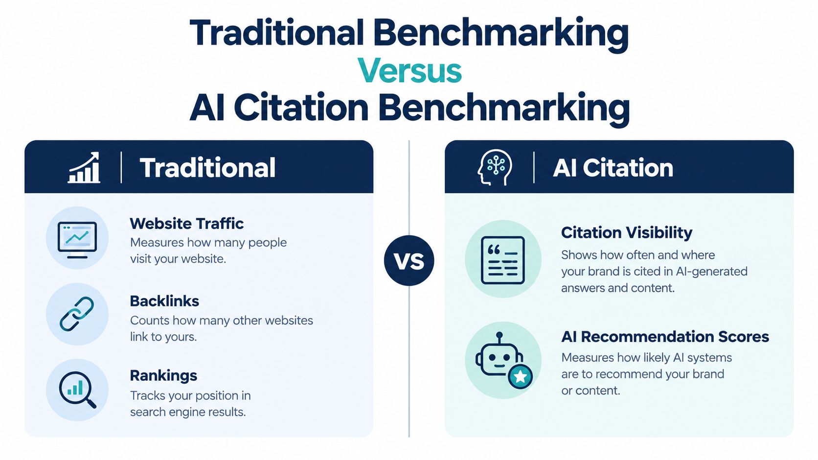 A comparison chart showing the differences between traditional marketing benchmarking and modern AI citation benchmarking metrics.