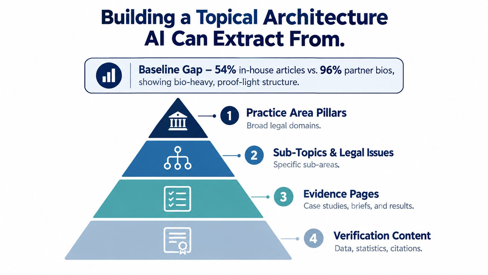 A pyramid diagram showing a four-tier topical architecture strategy for optimizing law firm content marketing and SEO.
