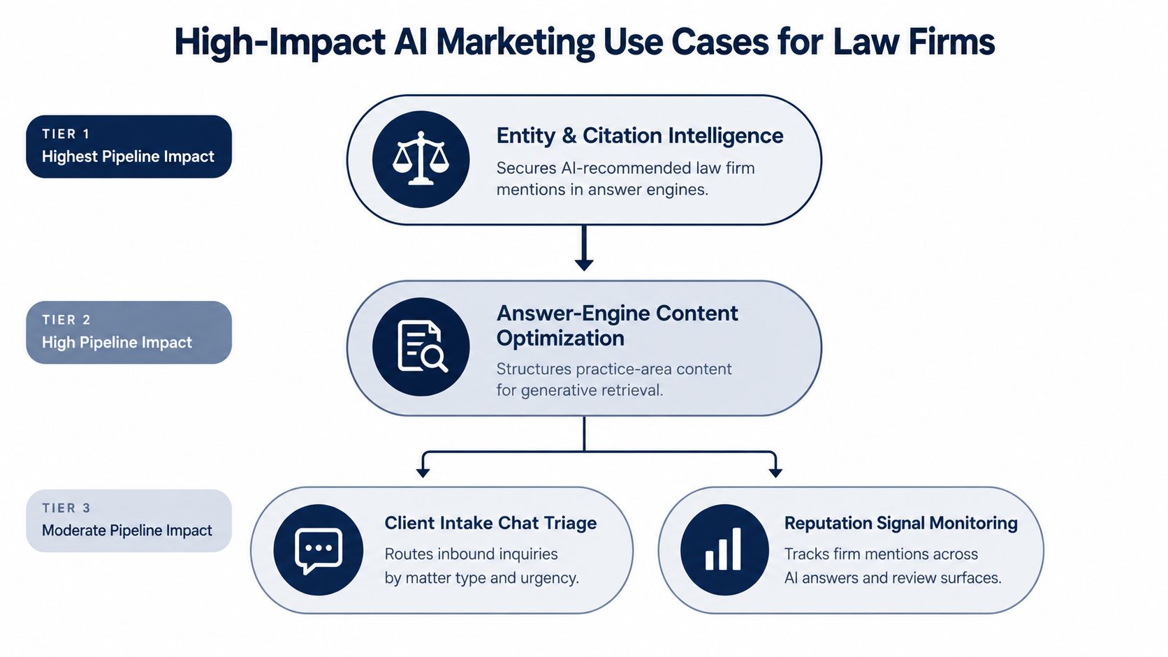 A hierarchical flowchart illustrating high-impact AI marketing use cases for law firms across three tiered levels.