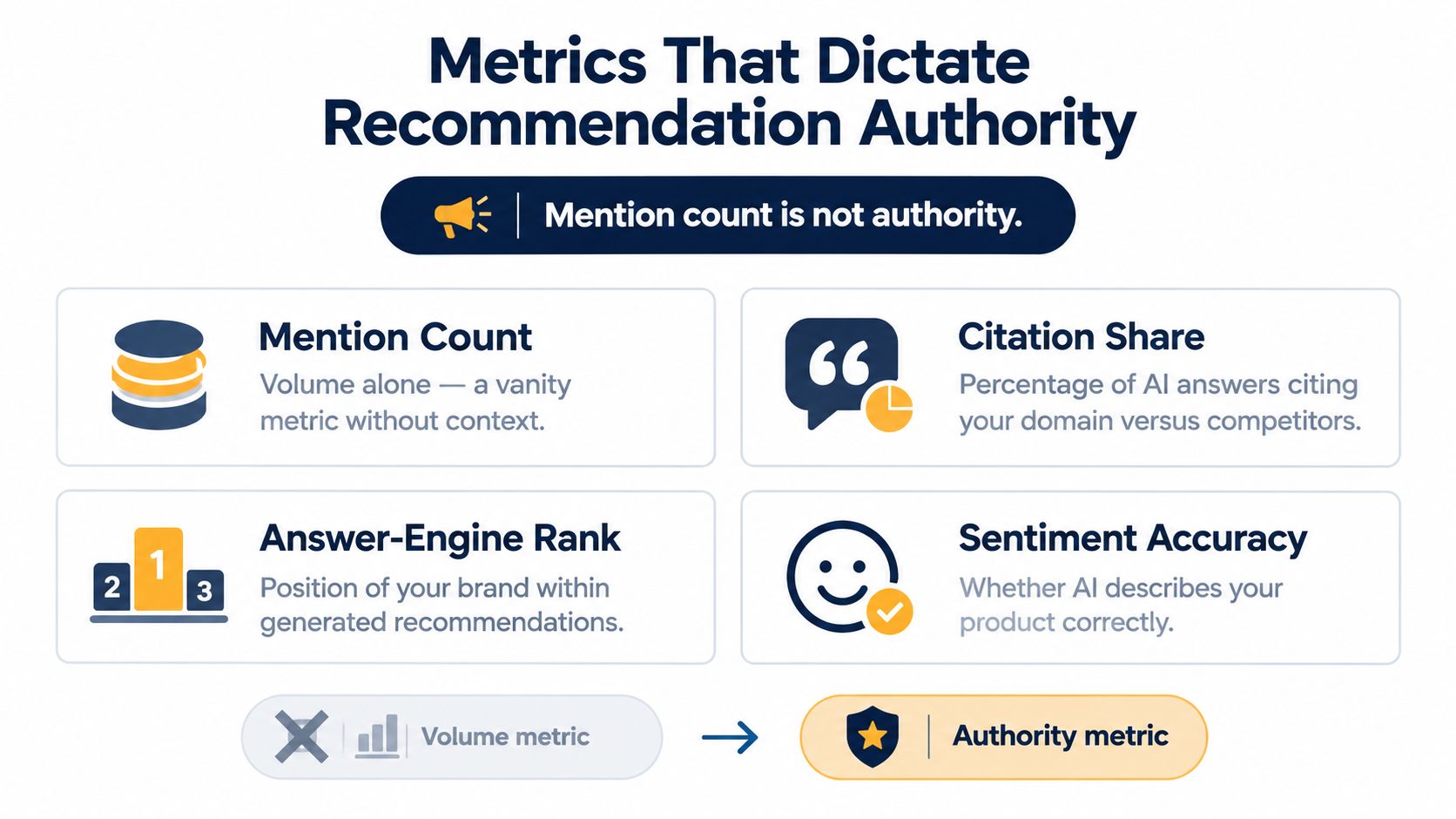 A chart illustrating key metrics for establishing recommendation authority in AI-driven search and answer engines.