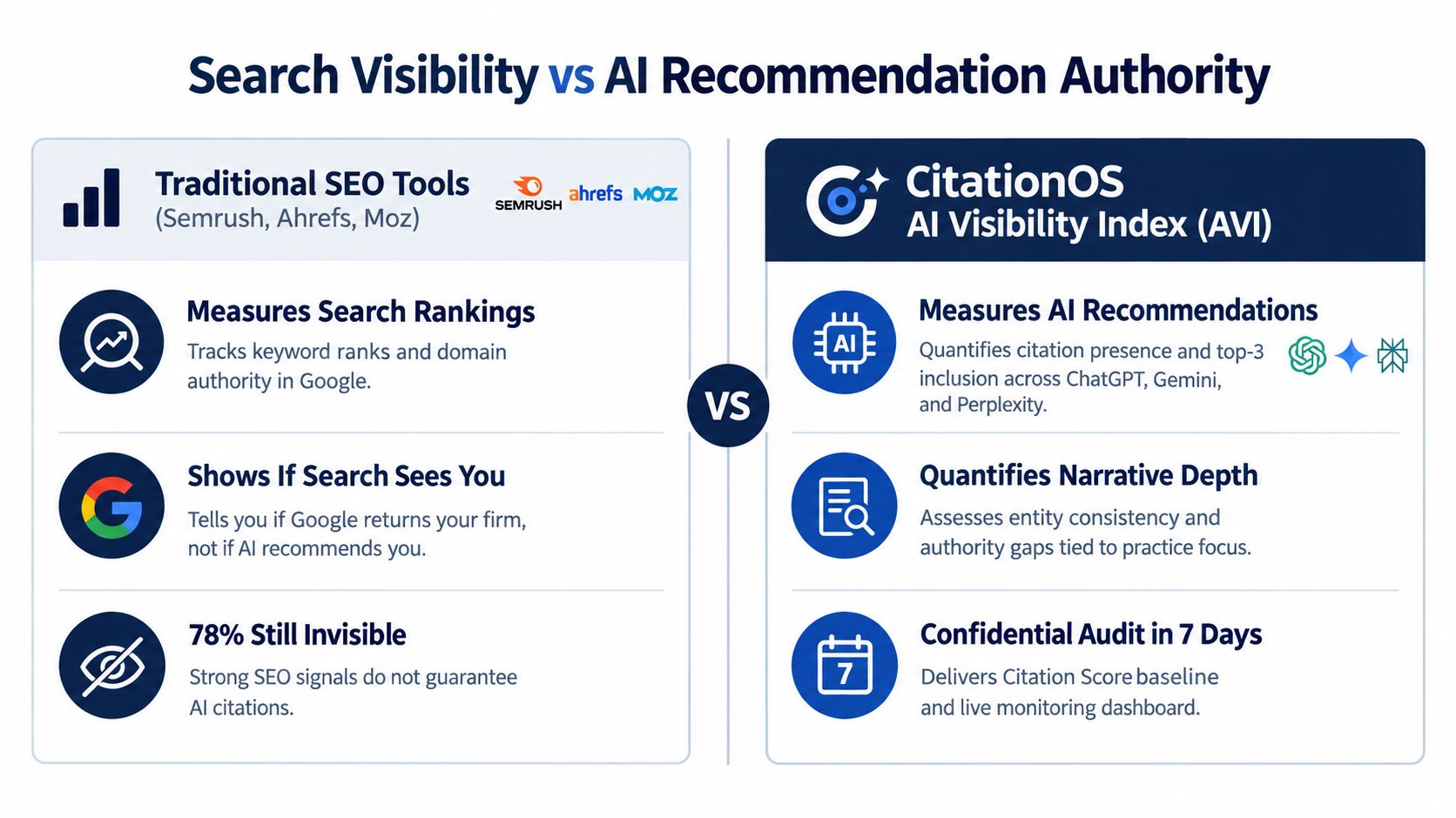 A comparison chart showing the differences between traditional SEO tools and CitationOS AI Visibility Index for rankings.
