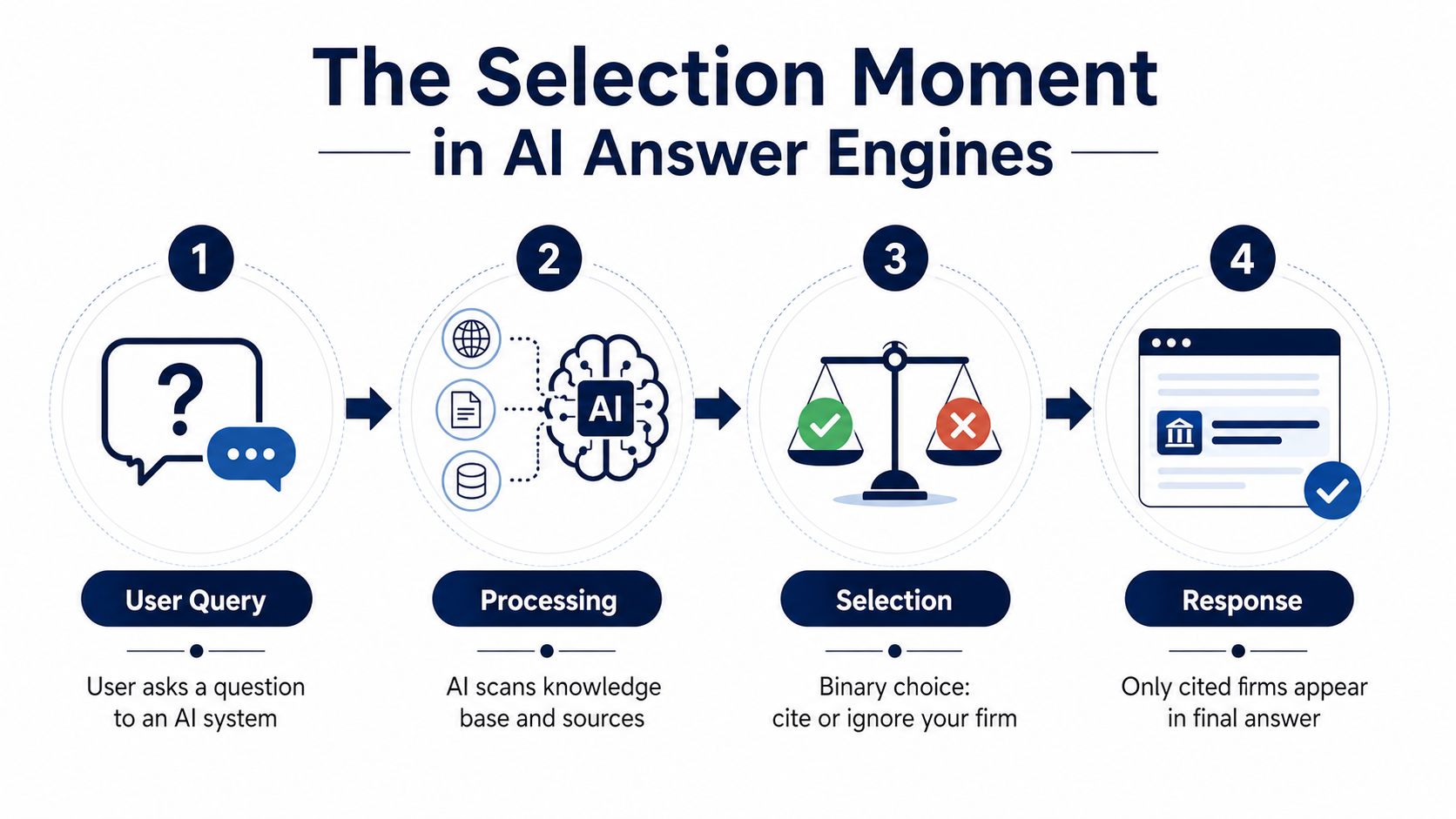 A four-step infographic showing how AI answer engines process user queries and perform source selection.