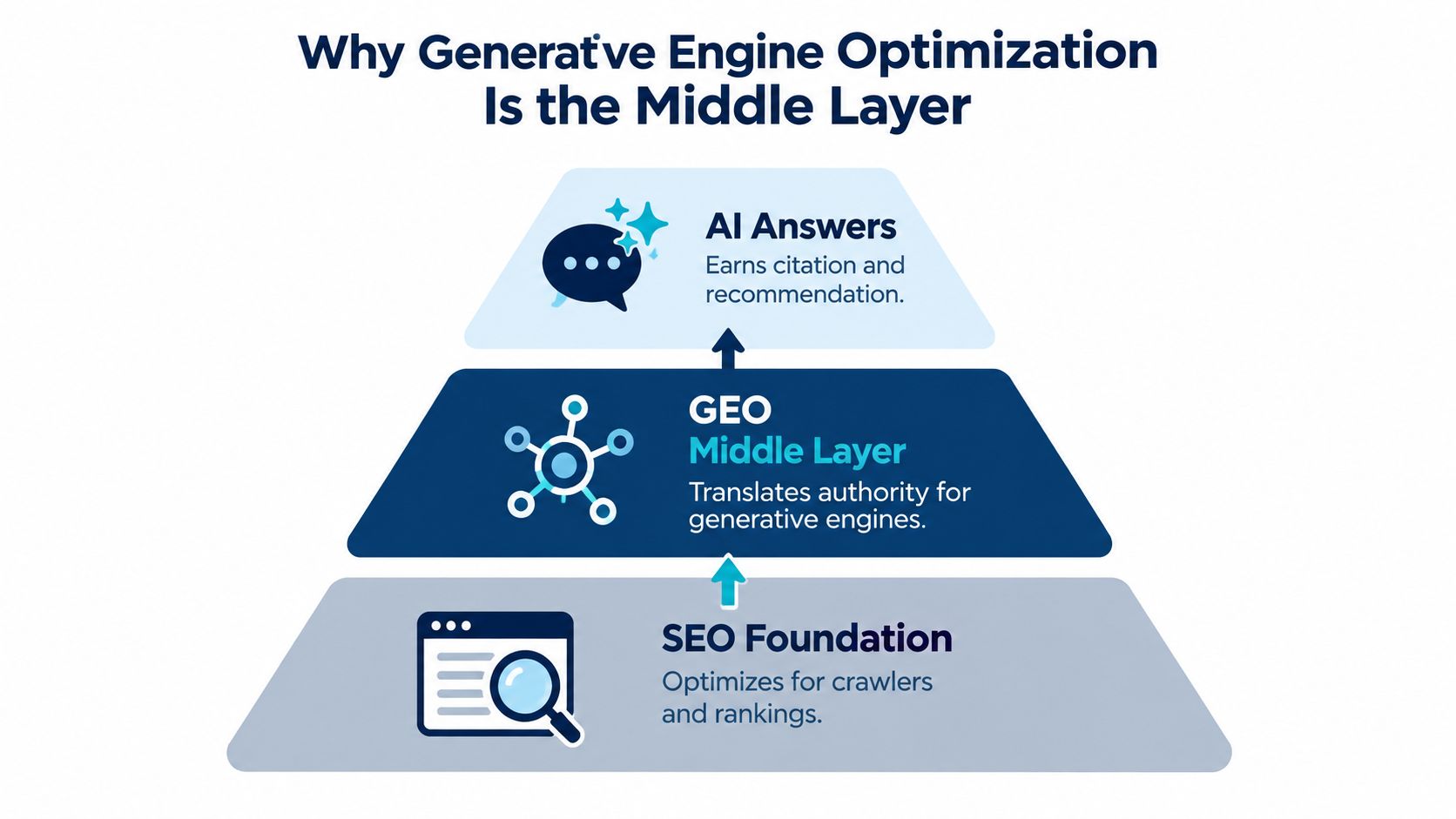A diagram showing how Generative Engine Optimization acts as the middle layer between SEO and AI answers.