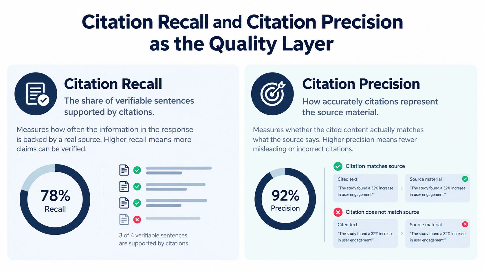 A diagram comparing citation recall and citation precision as key metrics for assessing AI search quality.
