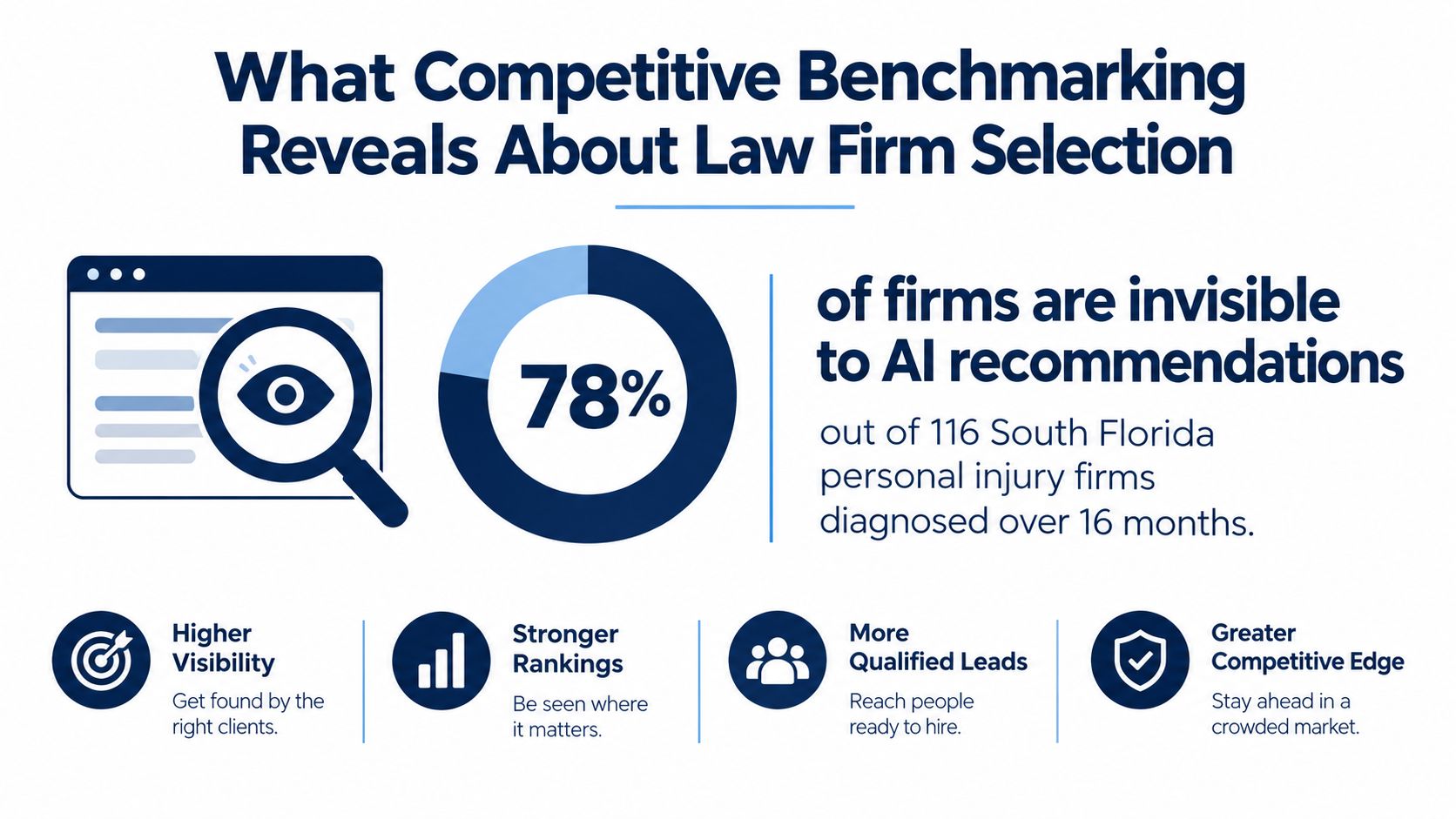 An infographic showing that 78 percent of South Florida personal injury law firms are invisible to AI recommendations.