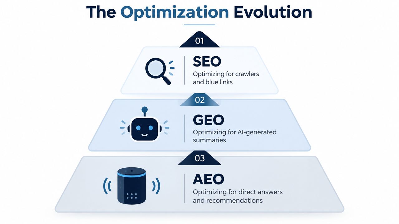 A tiered diagram illustrating the optimization evolution from traditional SEO to GEO and finally AEO.
