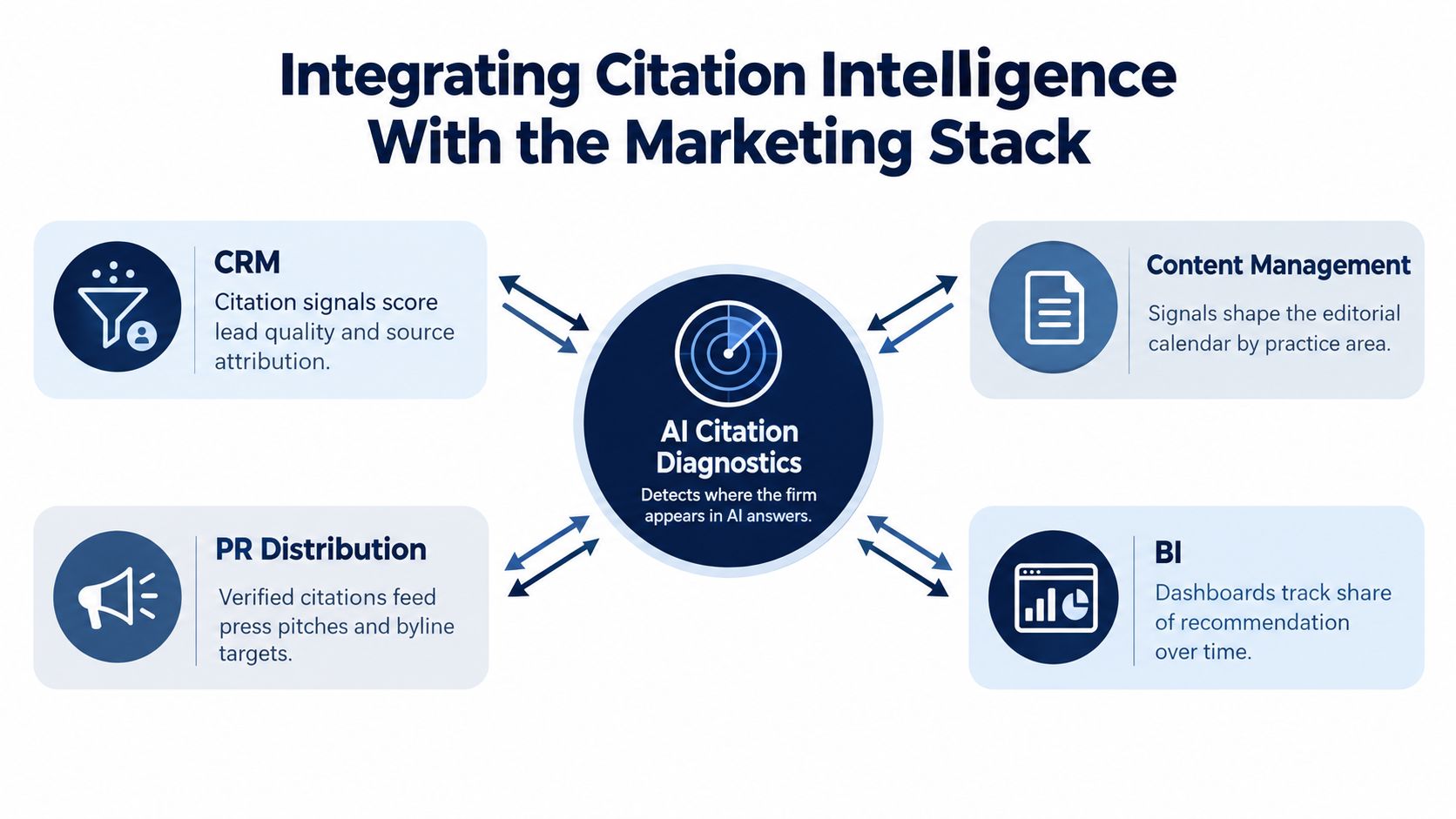 A diagram illustrating how AI Citation Diagnostics integrates with CRM, content management, PR, and BI marketing tools.