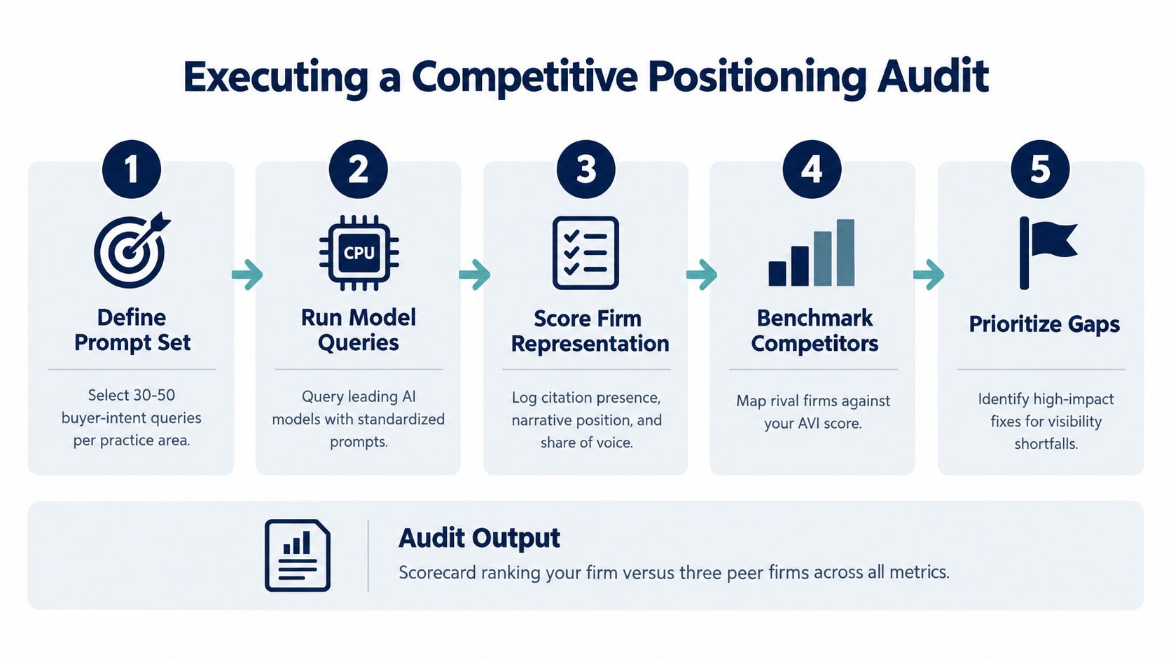 A five-step process diagram for conducting a competitive positioning audit for professional firms using AI models.