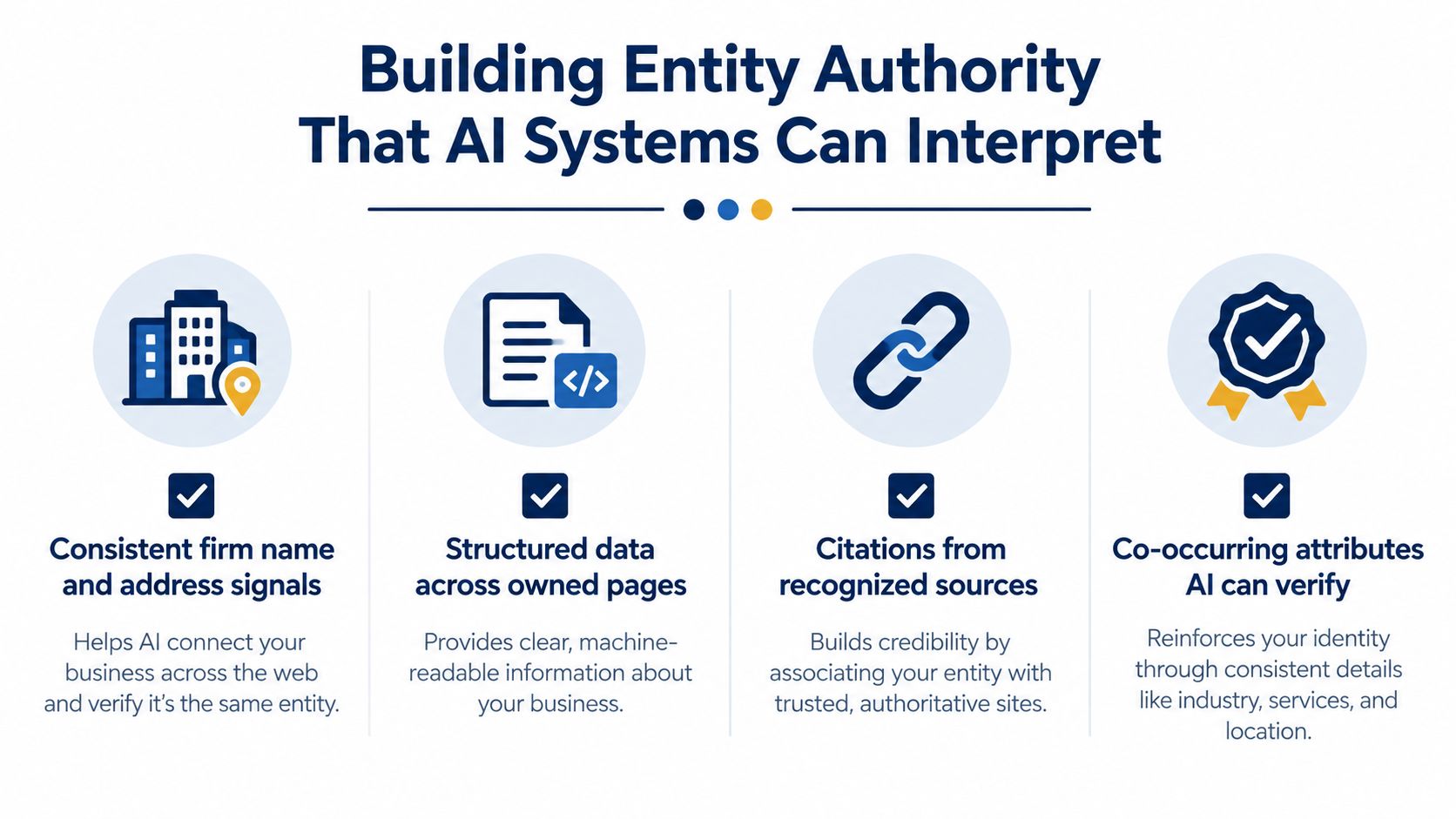 A diagram outlining four key strategies to build entity authority for AI search engines and systems.