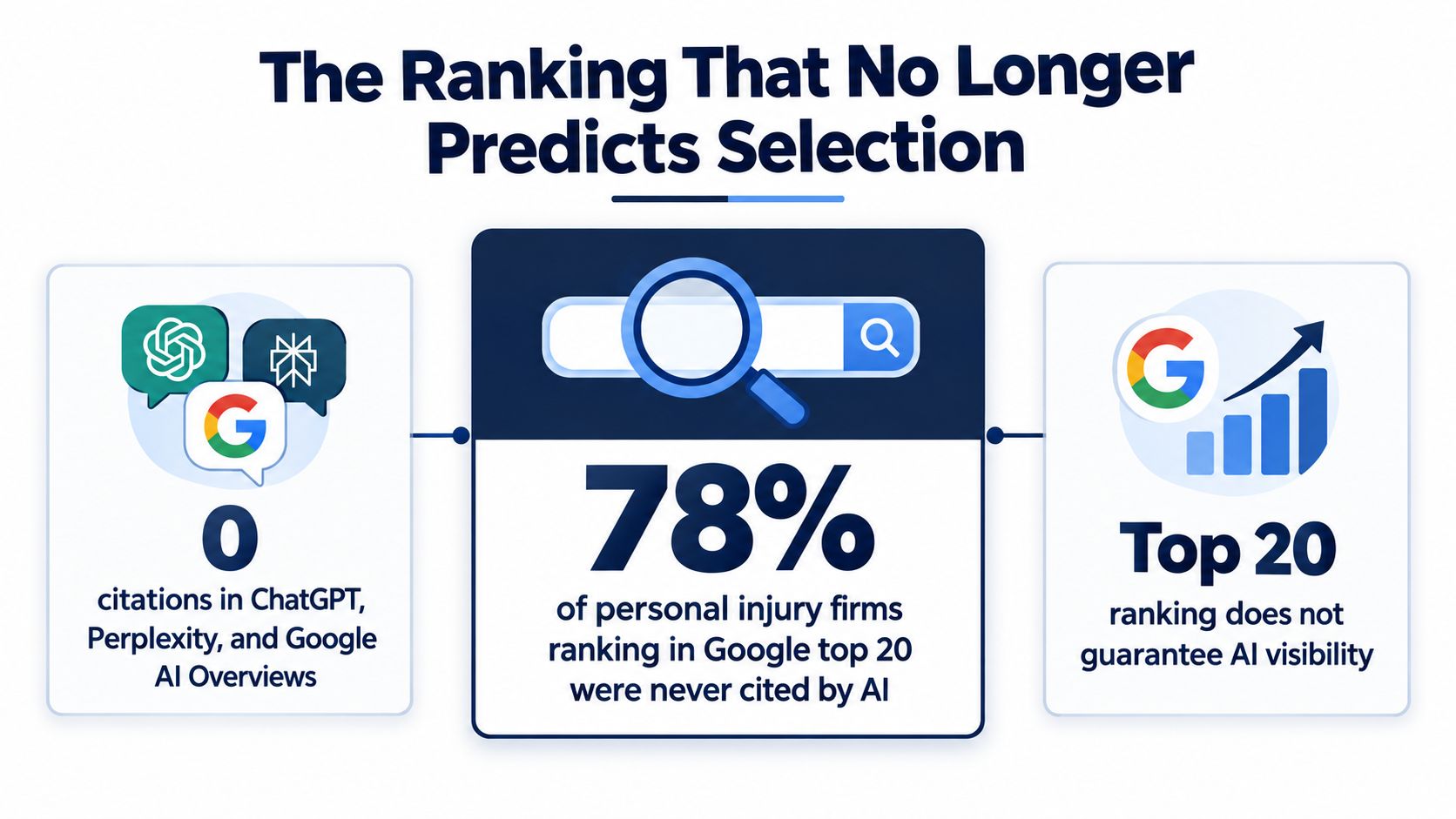 An infographic showing that ranking high on Google does not guarantee visibility in AI search results.