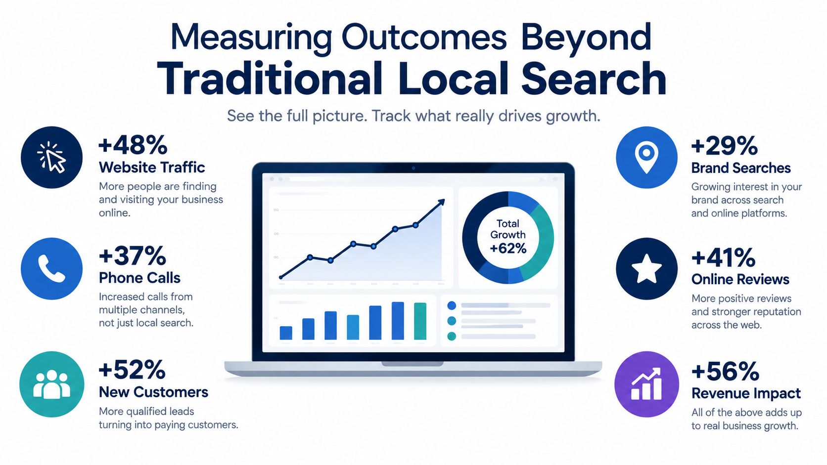 A data visualization chart highlighting growth metrics for website traffic, phone calls, and customer acquisition strategies.