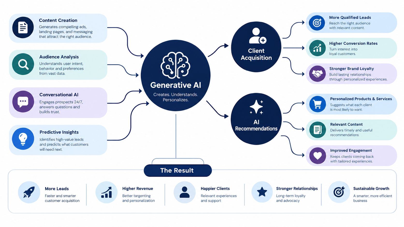 A diagram illustrating how generative AI enhances business strategies to improve client acquisition and personalized recommendations.