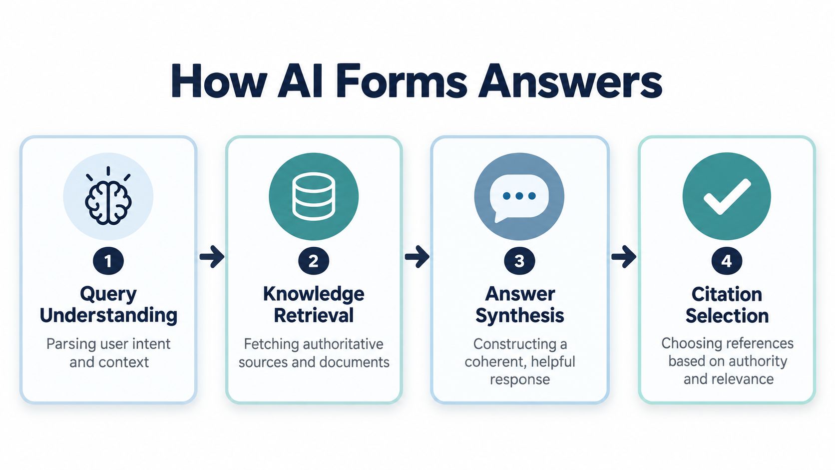 A four-step flowchart diagram showing how an AI engine processes information to generate user answers.