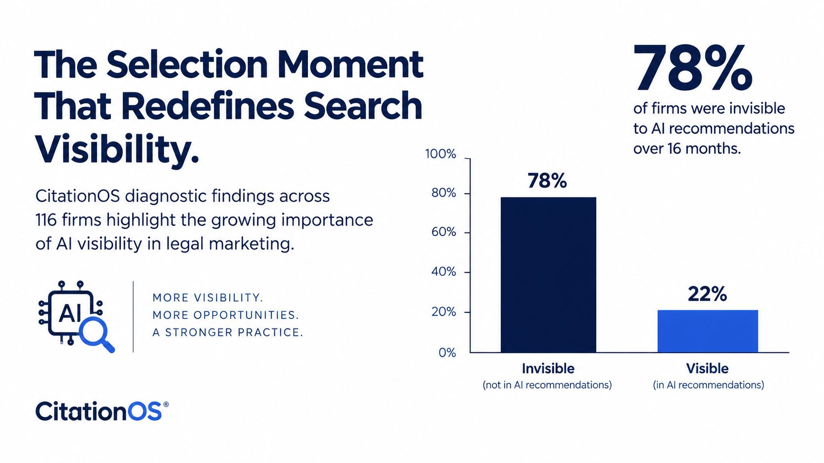 A bar chart showing 78% of legal firms are invisible in AI search recommendations over 16 months.