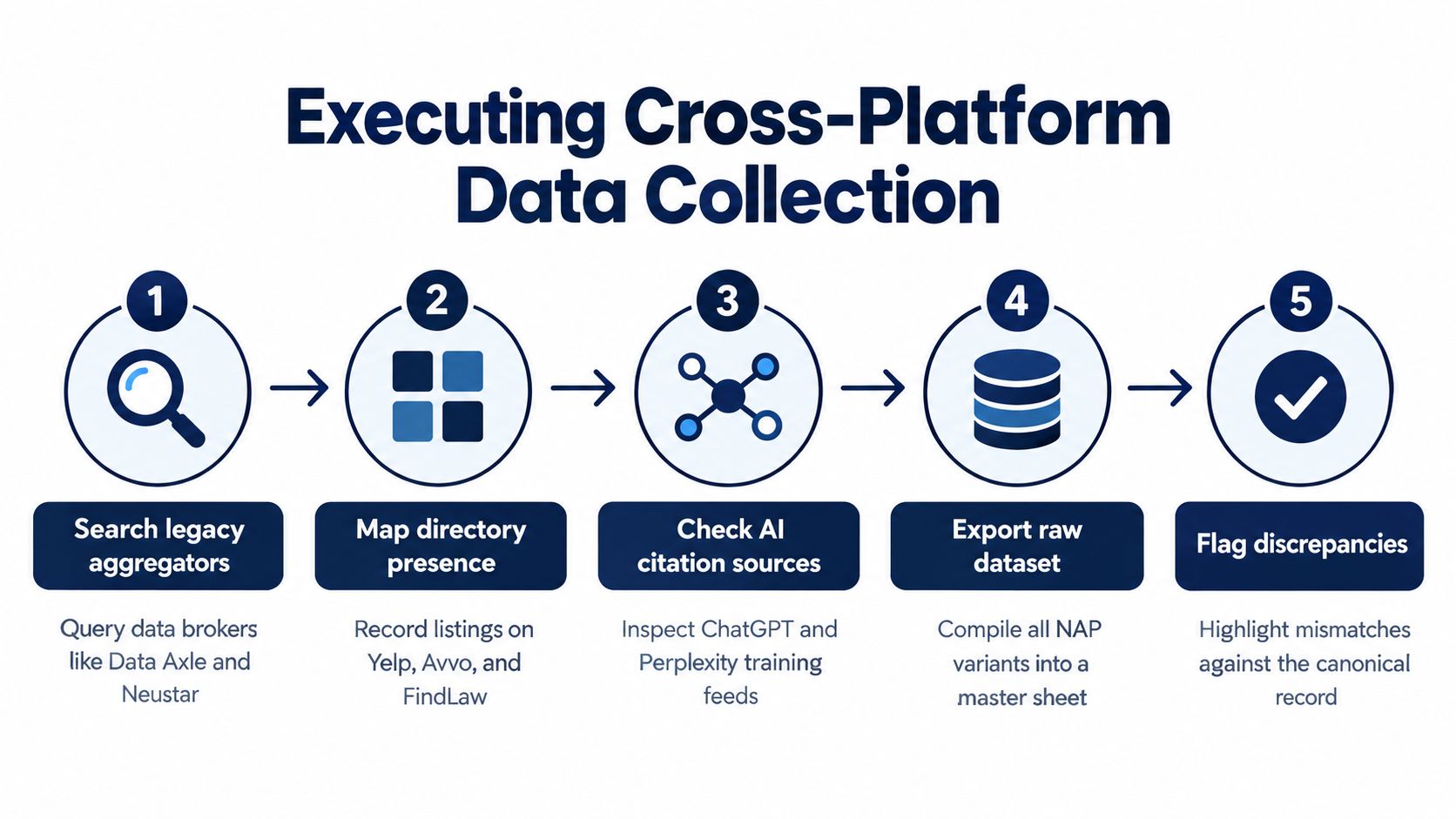 A five-step flowchart titled Executing Cross-Platform Data Collection detailing the process of managing business directory data.
