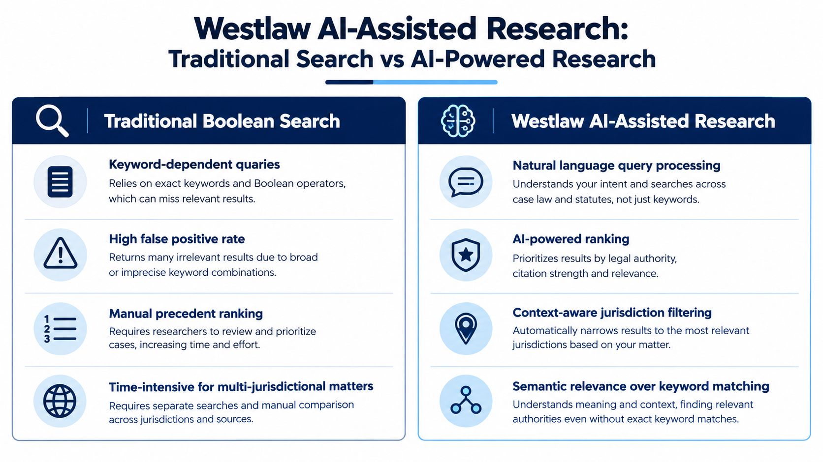 A comparison chart highlighting differences between traditional Boolean search and Westlaw AI-assisted research for legal professionals.