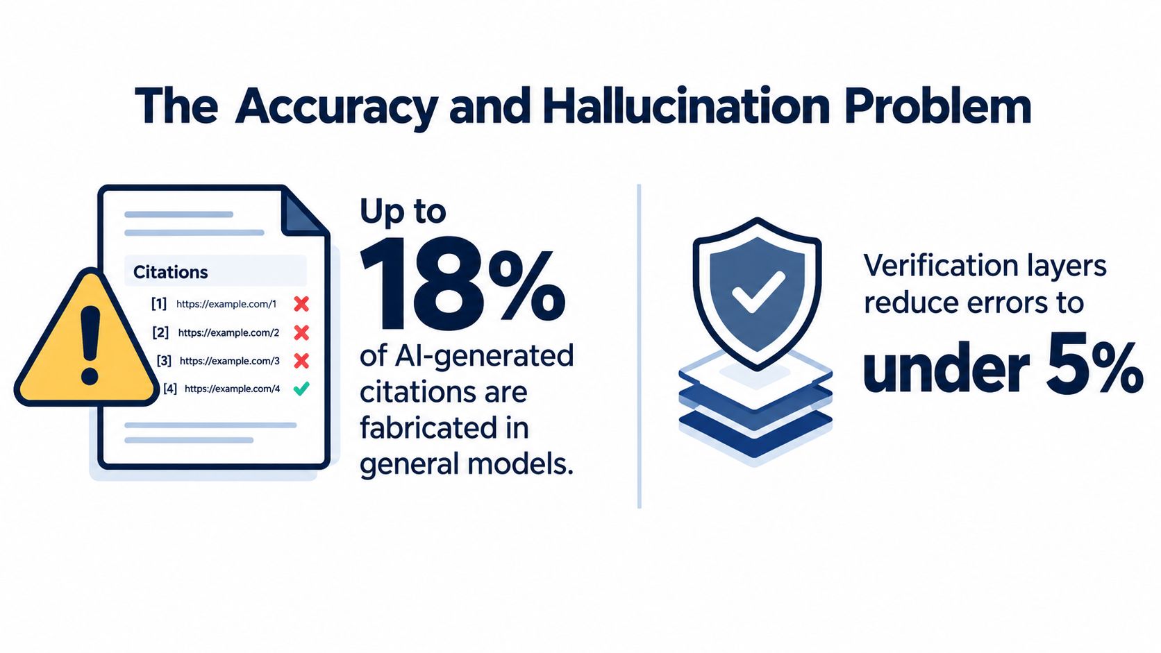 An infographic showing that AI models fabricate up to 18 percent of citations, reduced by verification layers.