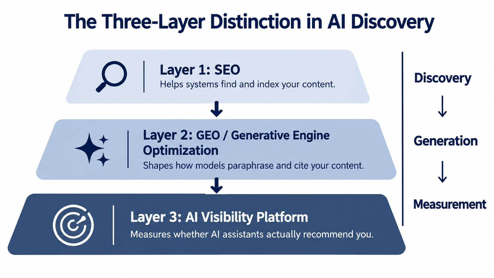 A diagram illustrating the three layers of AI discovery, including SEO, generative engine optimization, and visibility measurement.