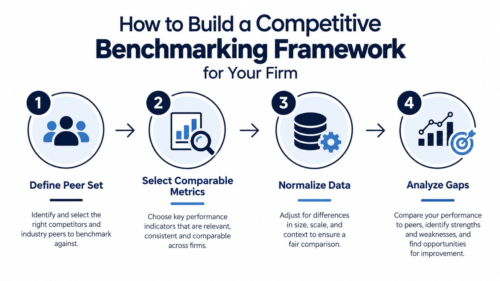 A four-step infographic illustrating the process of building a competitive benchmarking framework for business performance analysis.