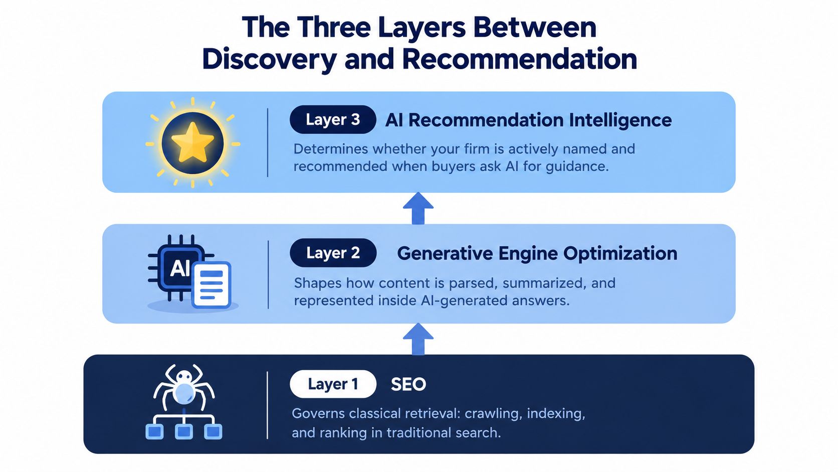 A diagram illustrating the three layers between search discovery and AI recommendations in digital marketing strategy.